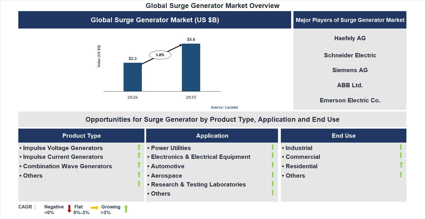 Surge Generator Market Trends and Forecast